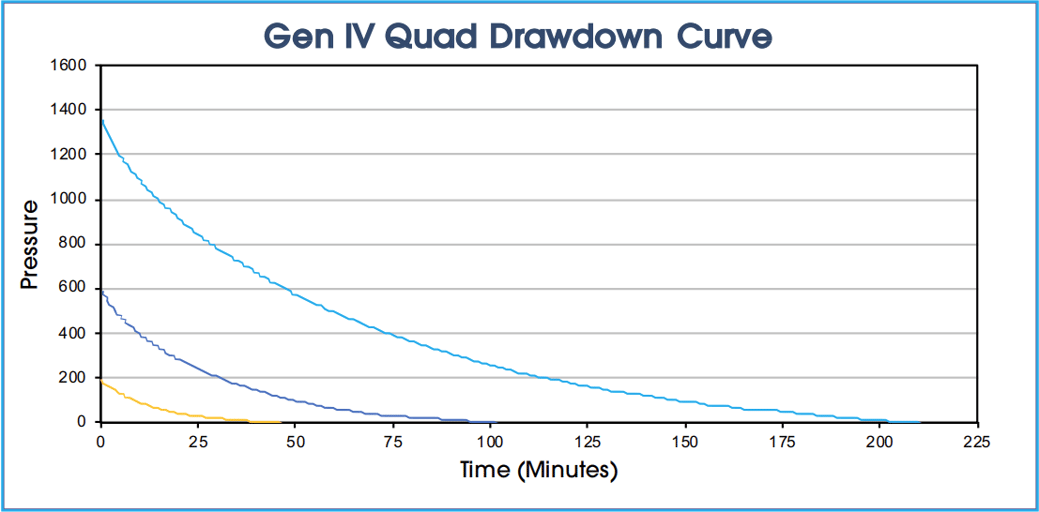 ZEVAC Quad Gen 4 Drawdown Curve ZEVAC Quad Gen 4 Drawdown Curve