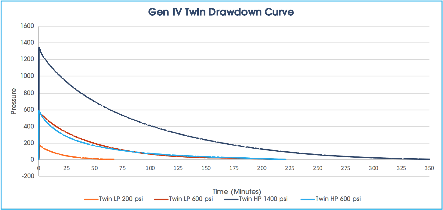 ZEVAC Twin Gen 4 Drawdown Curve