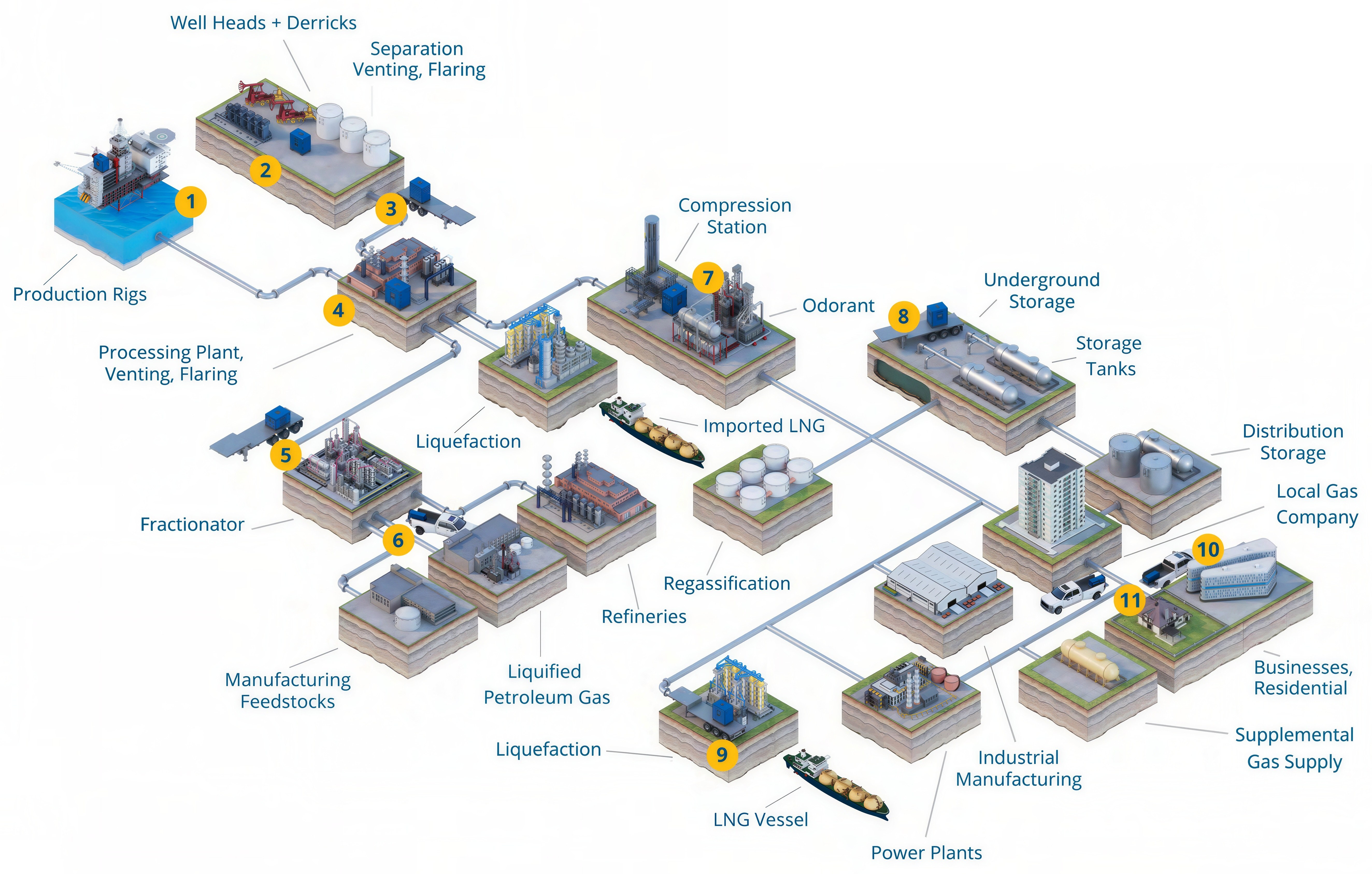 Diagram of the natural gas value chain from offshore production through processing, transmission, storage, distribution, and residential service, with eleven numbered points marking where ZEVAC cross-compression equipment is used